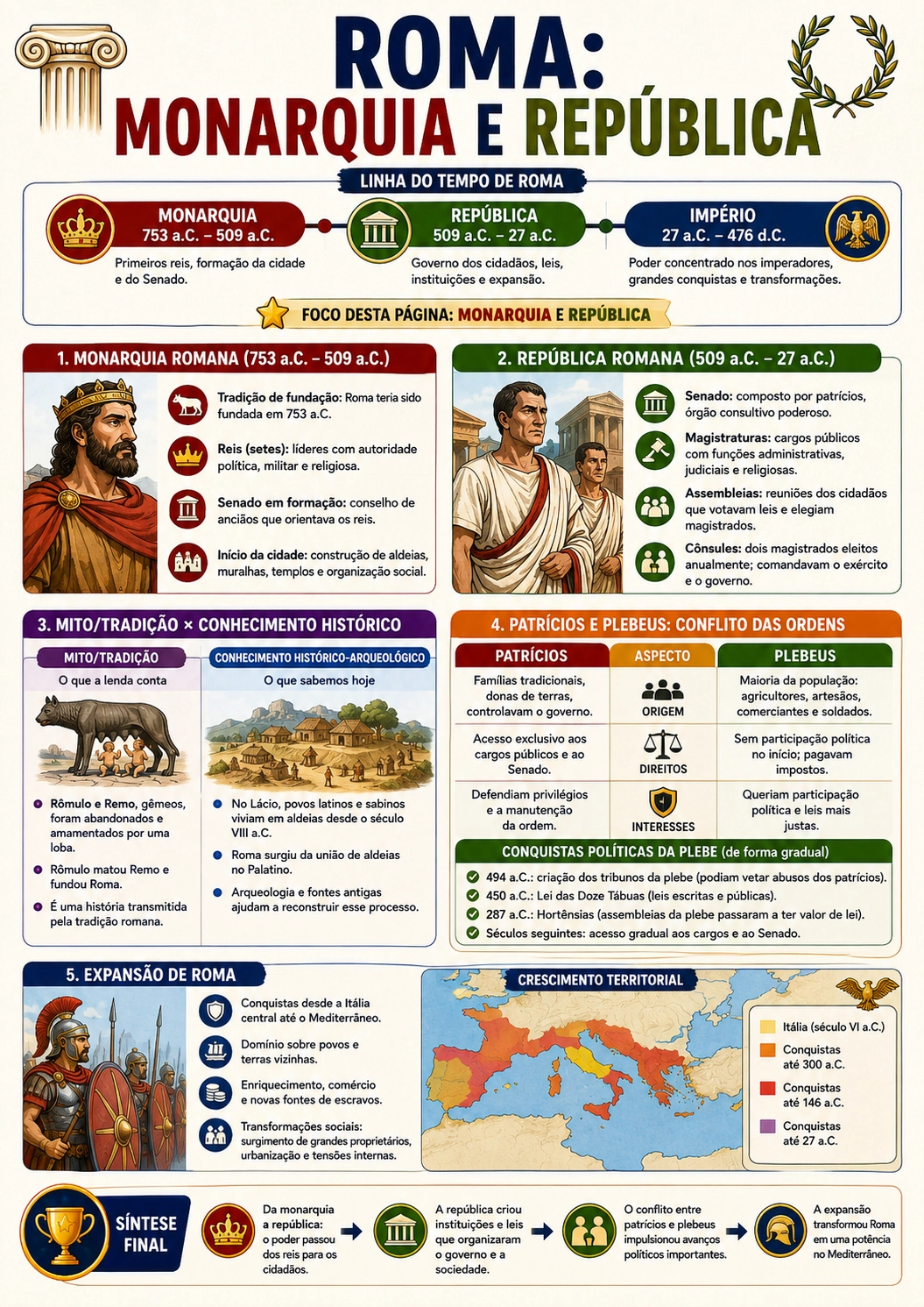 Página visual de História: Roma — Monarquia e República