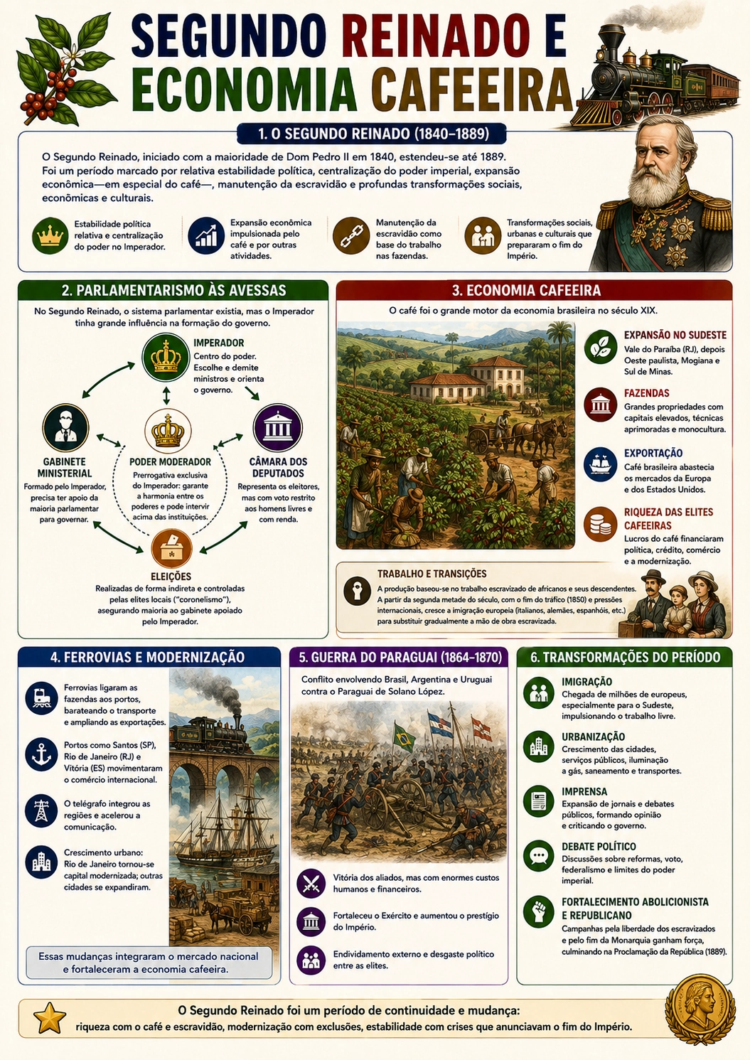 Página visual de História: Segundo Reinado e Economia Cafeeira