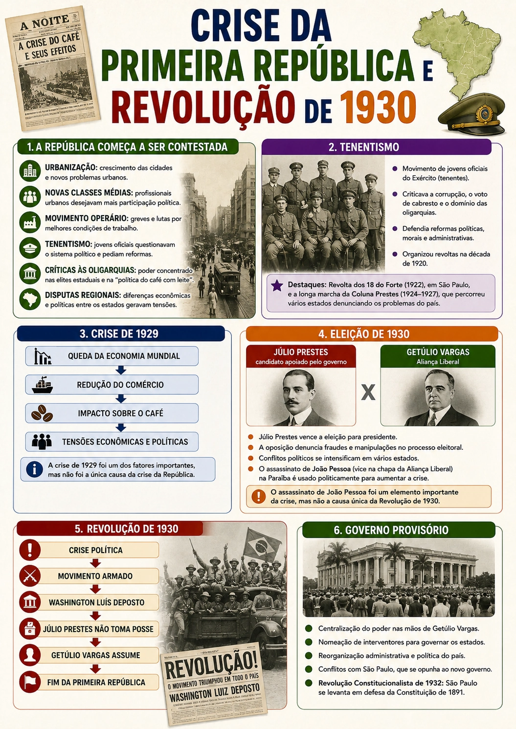 Página visual de História: Crise da Primeira República e Revolução de 1930