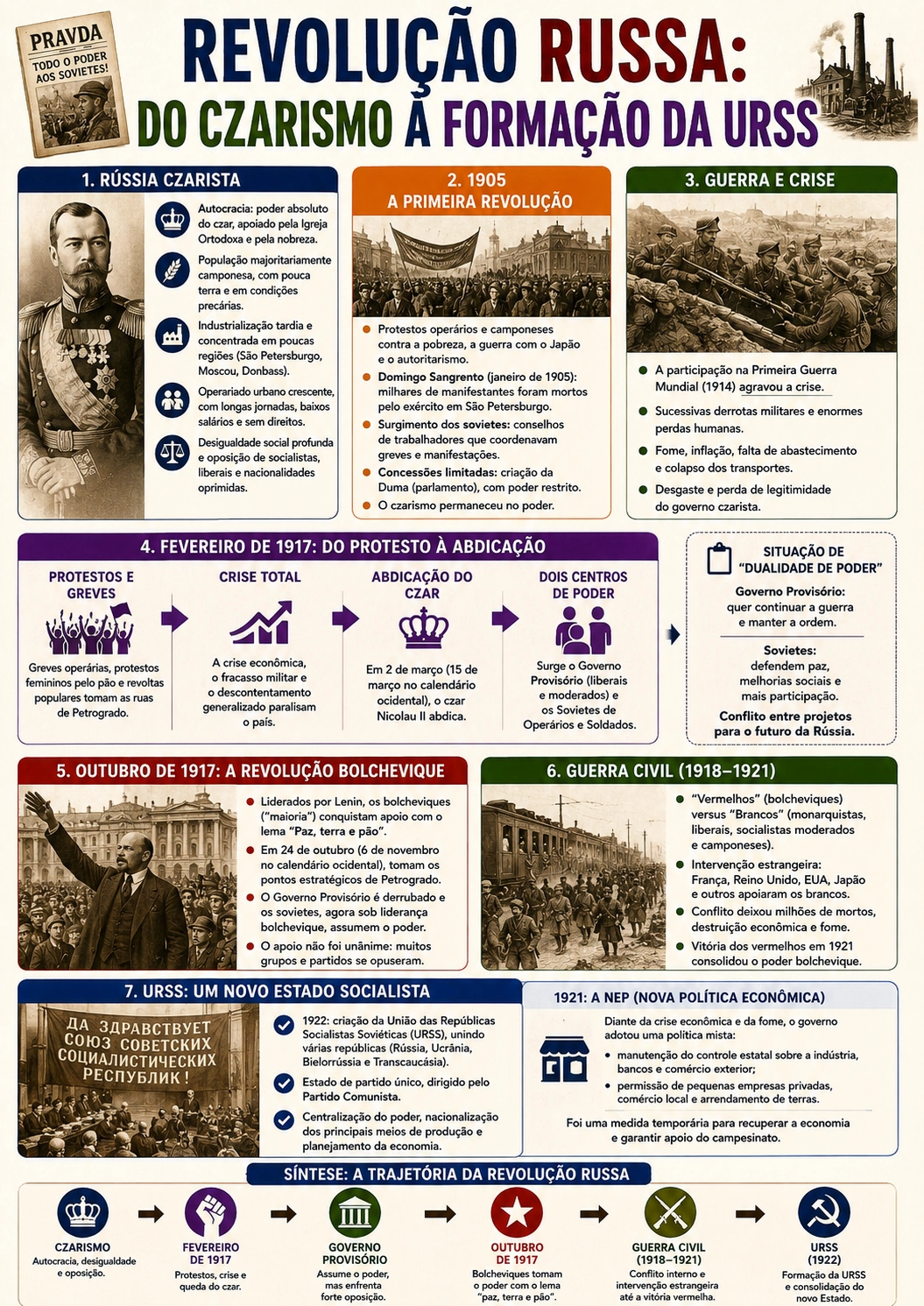 Página visual de História: Revolução Russa — do Czarismo à Formação da URSS