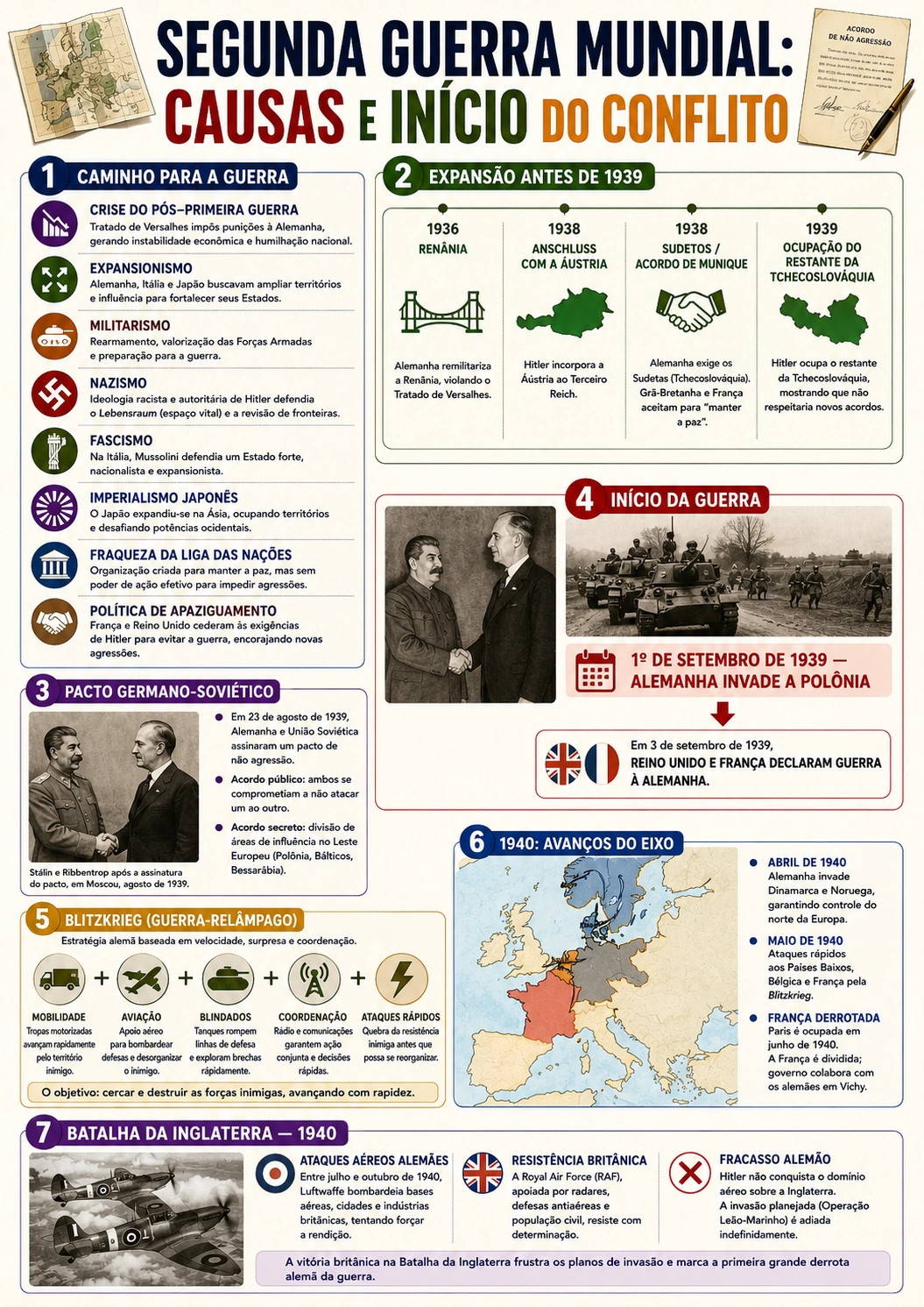 Página visual de História: Segunda Guerra Mundial — Causas e Início do Conflito