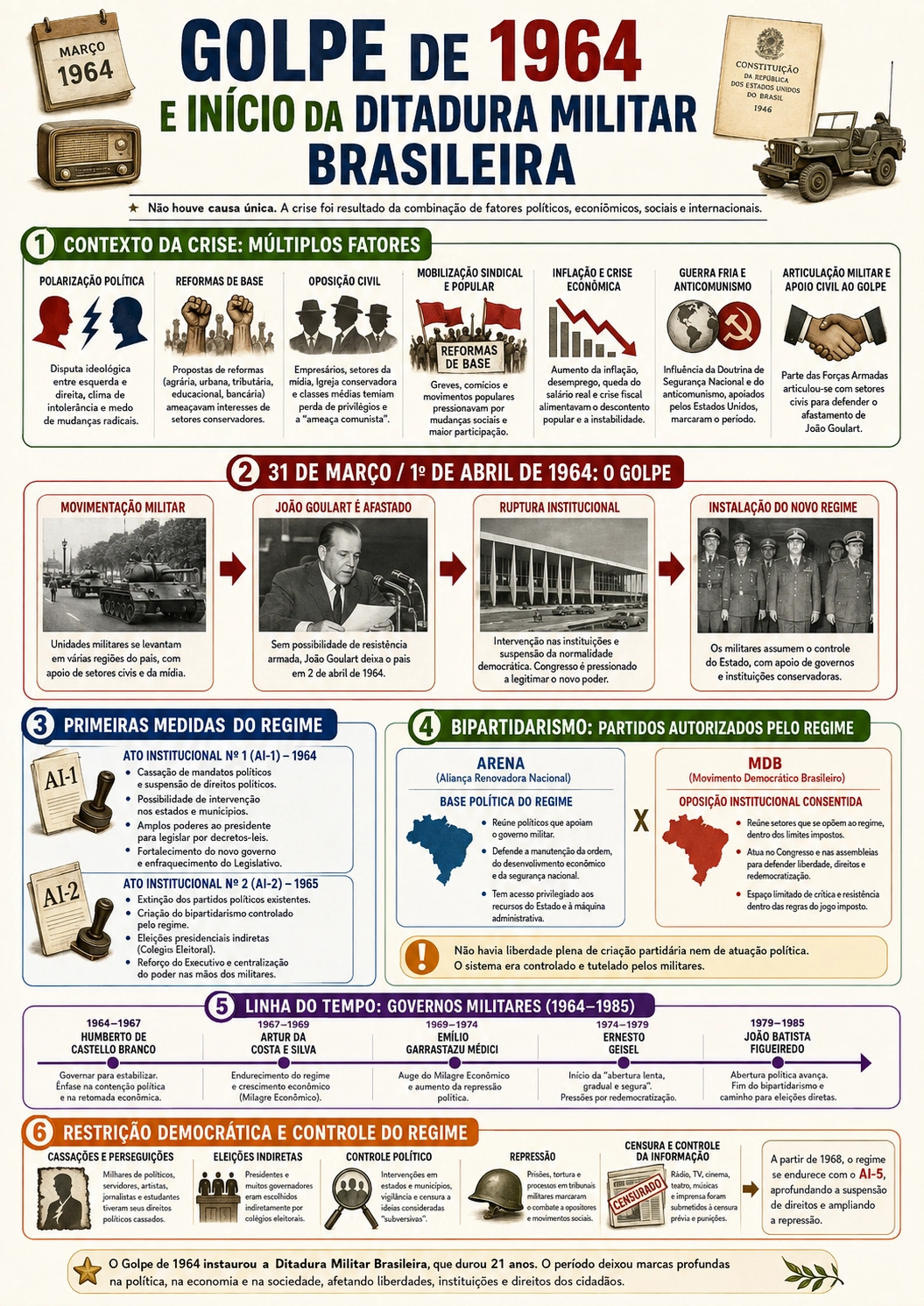 Página visual de História: Golpe de 1964 e Início da Ditadura Militar Brasileira